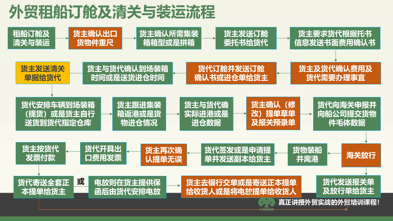 河南一张图学会外贸租船订舱、清关及装运流程等重要外贸流程操作